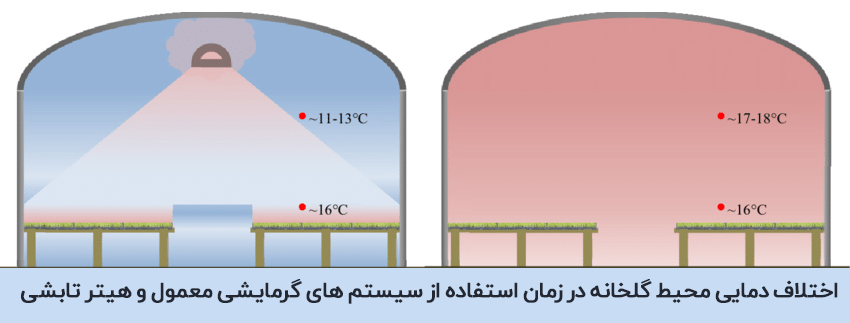 اختلاف دمایی محیط گلخانه در زمان استفاده از سیستم های گرمایشی معمول و هیتر تابشیاختلاف دمایی محیط گلخانه در زمان استفاده از سیستم های گرمایشی معمول و هیتر تابشی
